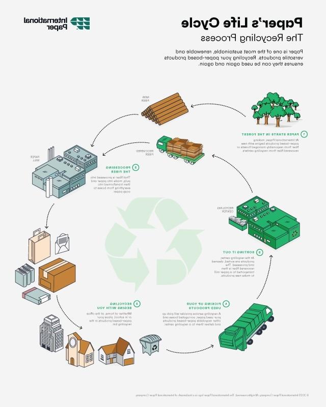 an infographic illustrating the recycling cycle